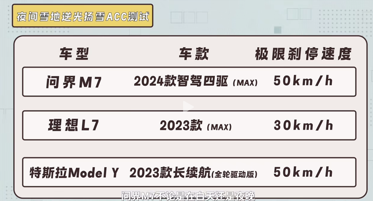 凛冬生存大挑战，问界M7主动安全性能登顶