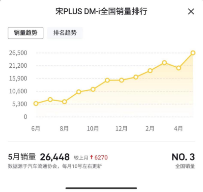 6月13日发布——【热销稿-5月】比亚迪宋PLUS DM-i继续斩获全国SUV销量榜首 5月销量26448台473.png