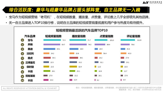 【终版】【报告】干货！ 谁是汽车短视频“老司机”？汽车短视频营销怎么玩？ 0921462.png