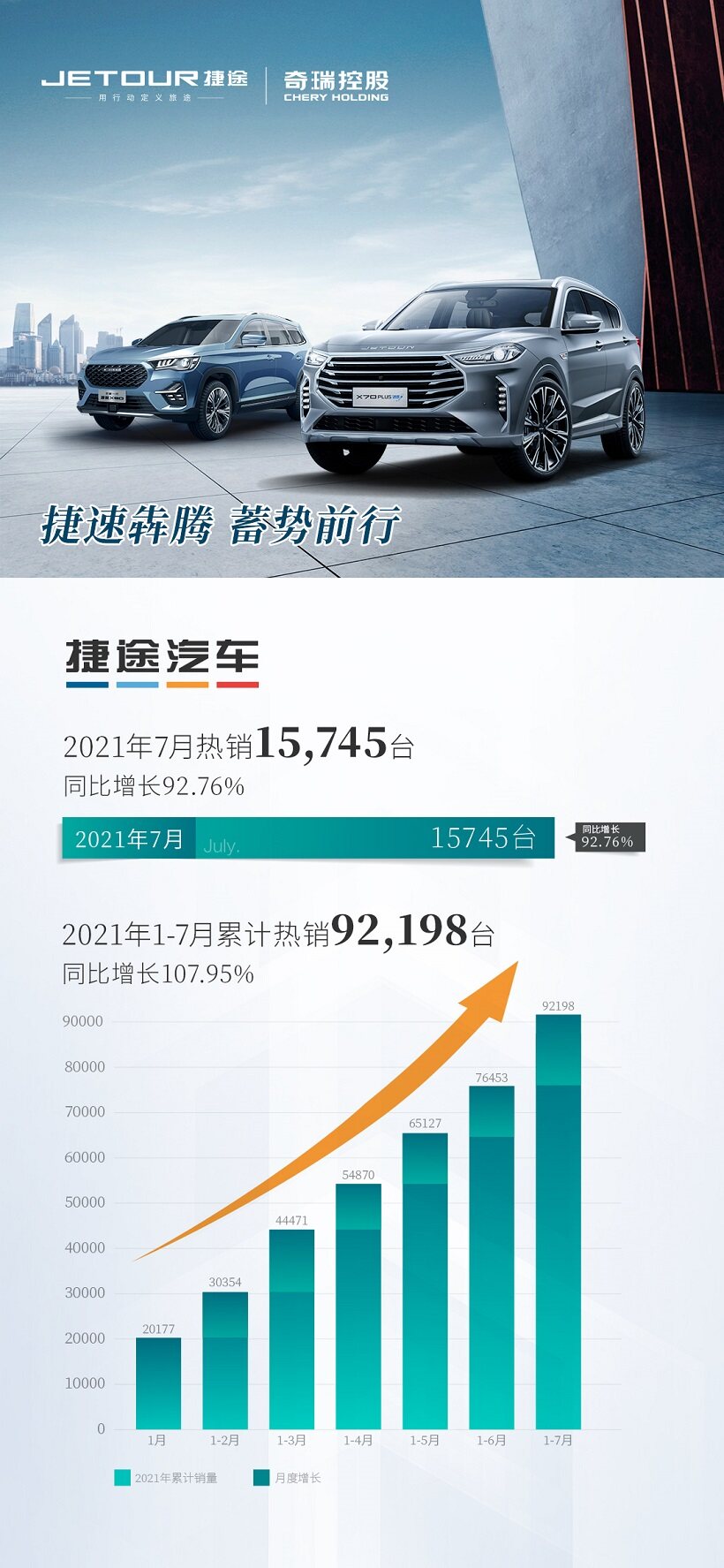 连续7个月月销破万，捷途汽车7月店端热销15745台