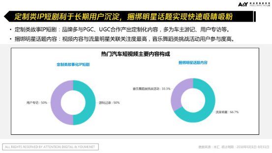 【终版】【报告】干货！ 谁是汽车短视频“老司机”？汽车短视频营销怎么玩？ 0921998.png