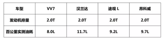 WEY VV7成“20万元以下B级SUV”满意度NO.1-20180929873.png