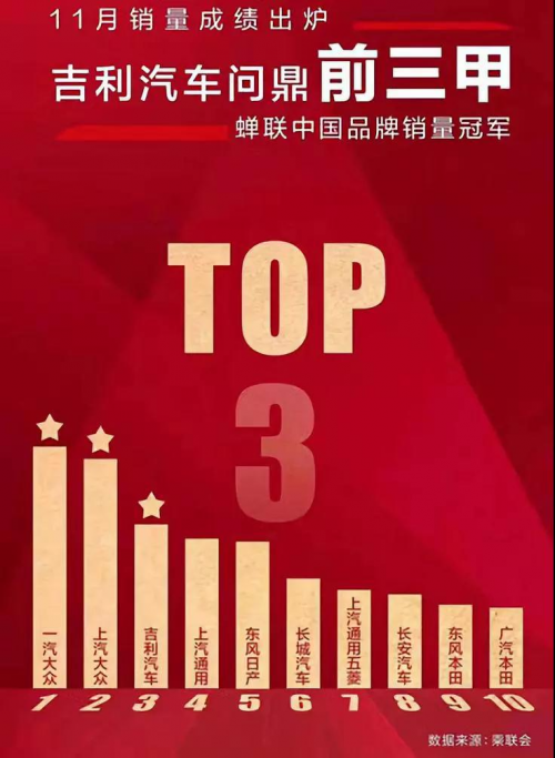 环比同比双增长！吉利成“中国的大众”，突围合资跻身前三甲