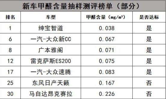 车企良心 一个关于 “醛力”的实验让这款自主轿车出位315