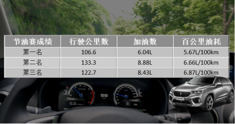 9月1日VV7通发稿三：最低油耗5.7L！VV7用实力为自己证言915.png