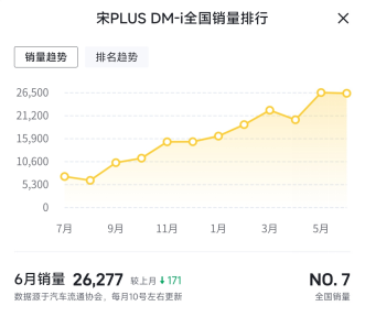 7月12日發布——【熱銷稿-6月】連續5月穩居PHEV銷量Top1 比亞迪宋PLUS DM-i上半年銷量破13萬臺759.png