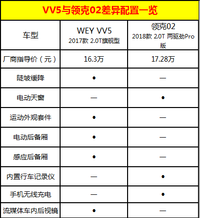 领跑中国自主豪华SUV，领克02和WEY VV5谁更强？1058.png