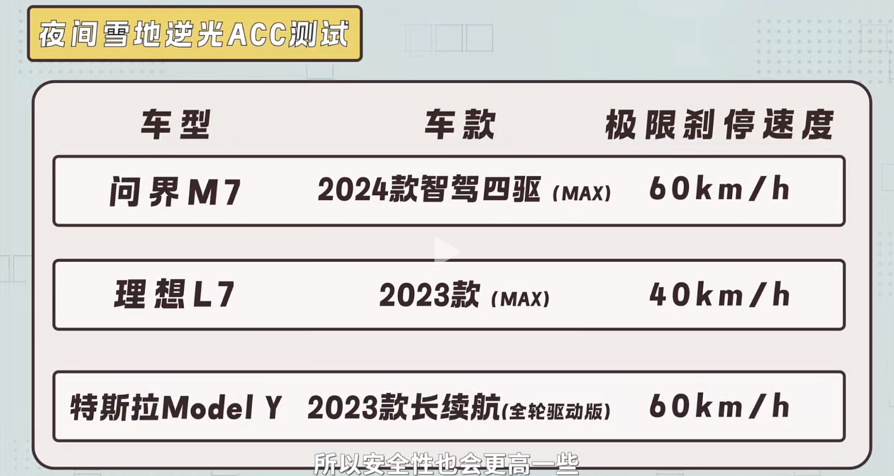 凛冬生存大挑战，问界M7主动安全性能登顶