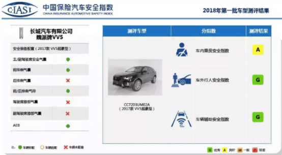 透过“2018中国保险汽车安全指数测评”看WEY VV7产品力-20180929322.png