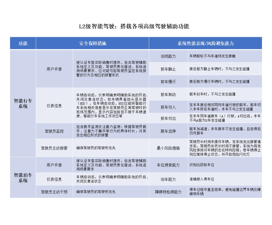 自动驾驶L2.5? L2.9? 买车需要哪些功能您了解吗？