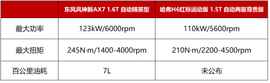 【AX7】好开实用又有面儿 东风风神AX7对比哈弗H6626.png