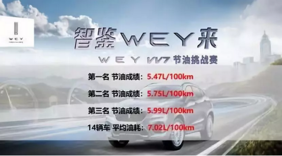 WEY VV7成“20万元以下B级SUV”满意度NO.1-20180929627.png