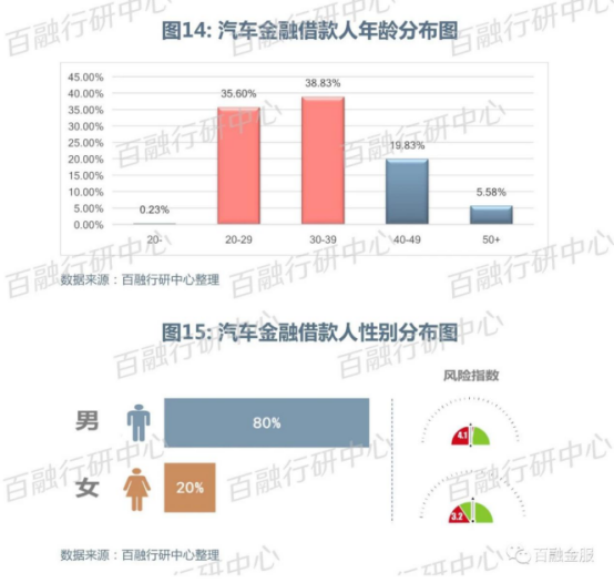 突破傳統(tǒng)汽車(chē)金融風(fēng)控痛點(diǎn) 百融金服發(fā)布2018年汽車(chē)金融研報(bào)576.png